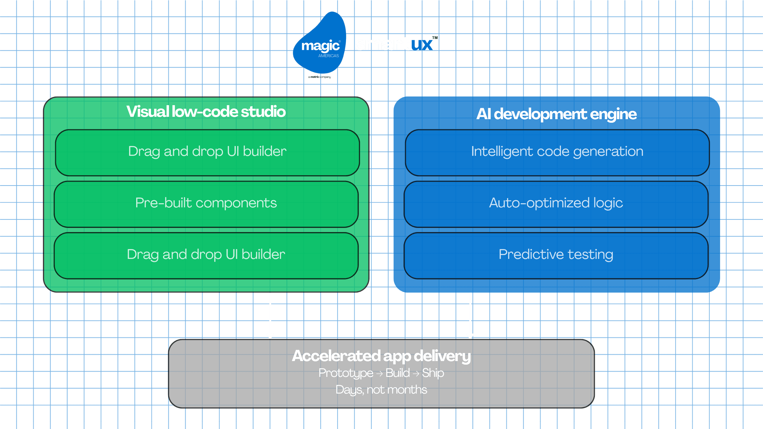 Magic SmartUX architecture showing a visual low-code studio and an AI development engine combining for accelerated app delivery from prototype to ship in days, not months