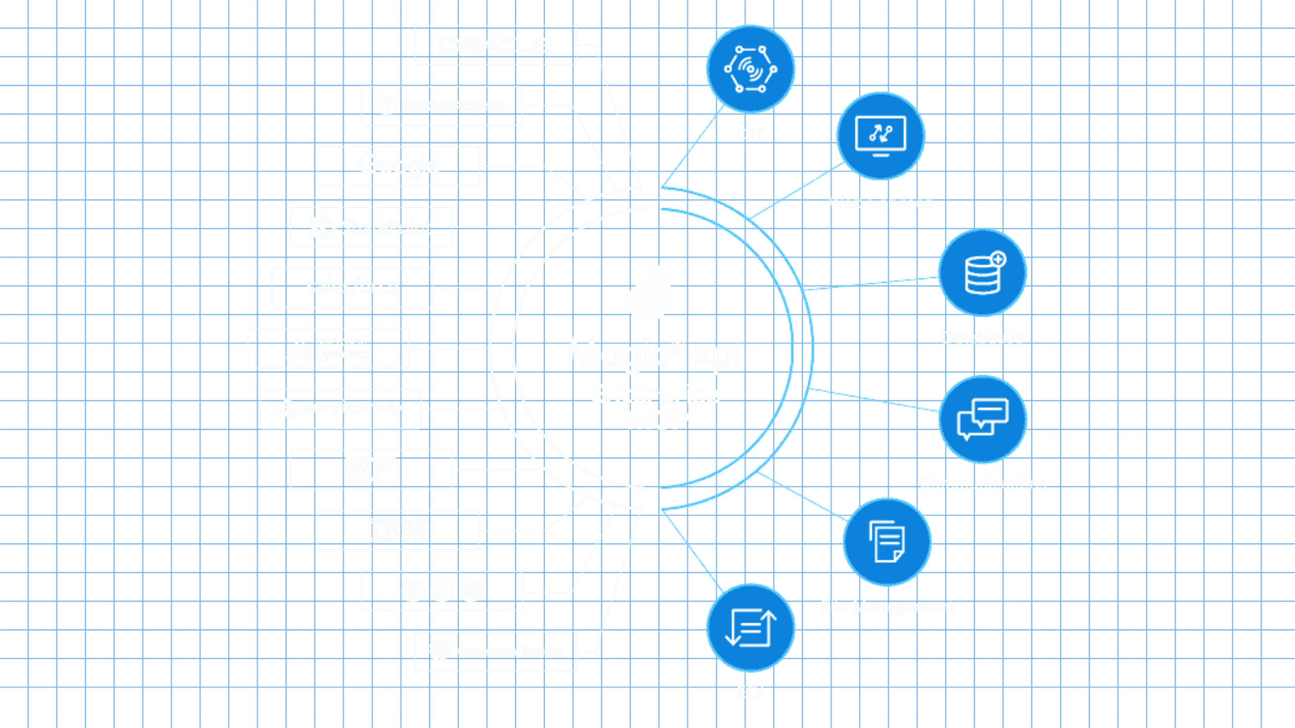 Magic xpi Enterprise MCP at the center of a connector ecosystem covering Oracle, SAP, IBM, Salesforce, ServiceMax, SharePoint, IoT, web services, databases, communications, file management, and EDI