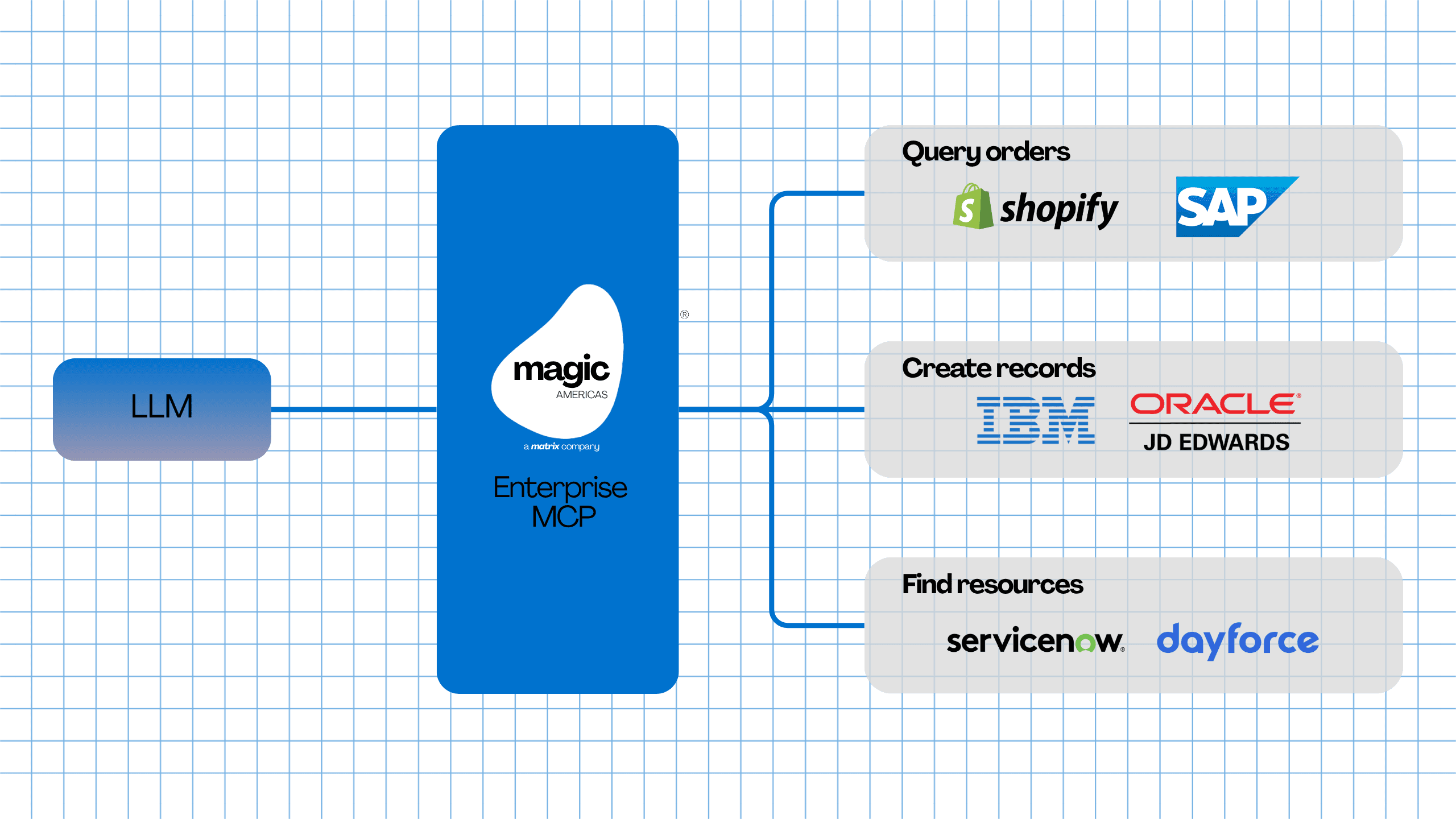 Diagram showing an LLM connecting through Magic xpi Enterprise MCP to Shopify, SAP, IBM, JD Edwards, ServiceNow, and Dayforce